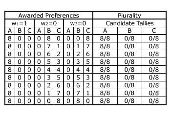 Plurality Candidate Tallies