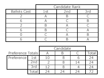 Example Three-Candidate Election