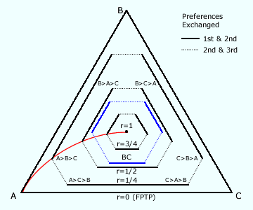 Hexagons on a Three-Preference Map