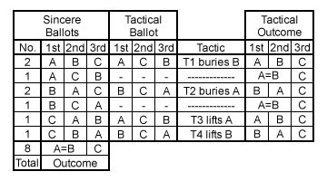 Tactical Voting Table 1