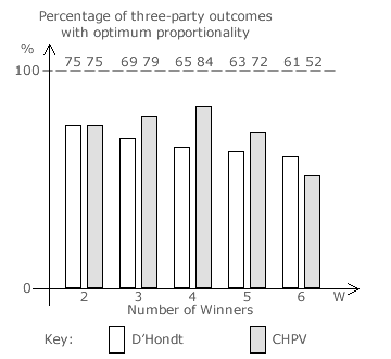 Three-Party Optimality