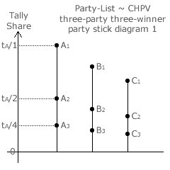 Highest Averages Stick Diagram 1