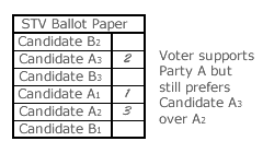 STV Ballot Paper