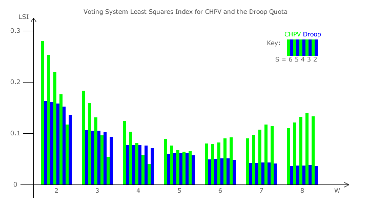 Droop Quota Comparison Bar Chart