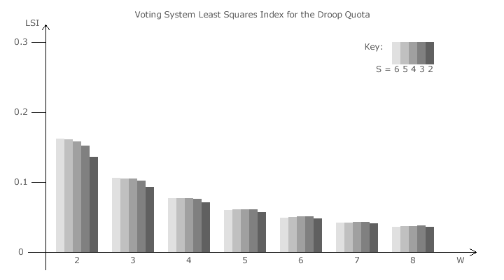 Voting System LSI for the Droop Quota