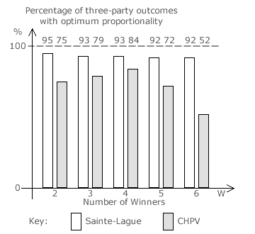 Three-Party Optimality