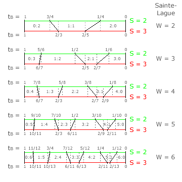 Sainte-Laguë Thresholds