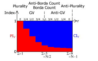 Variant and Anti-Variant Indices