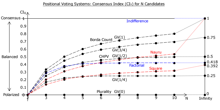 Consensus Indices