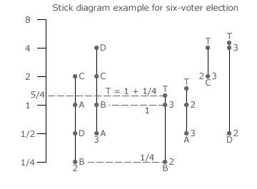 Six-voter stick diagram