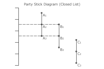 Closed list (non-critical tie) example