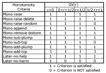 Monotonicity Table