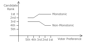 Monotonicity Example