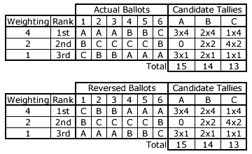 CHPV Reversal Symmetry Table