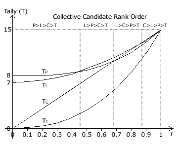 Graph of tally versus common ratio