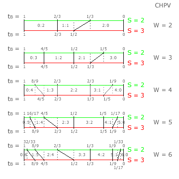 CHPV Thresholds