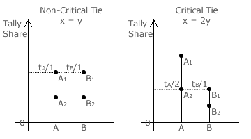 Examples of two-winner ties