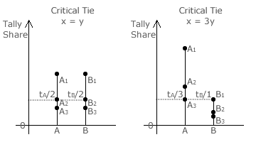 Three-winner critical ties