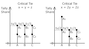 Three-way critical ties