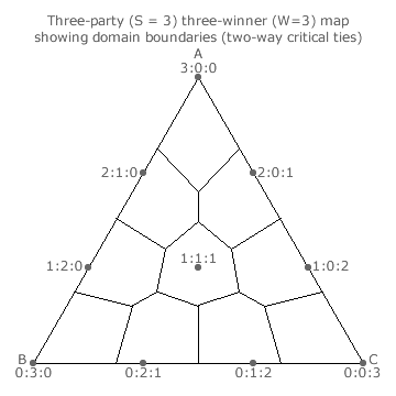 Two-way critical ties