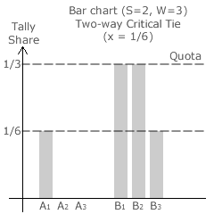 Critical Tie at x = 1/4