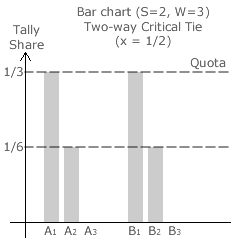 Critical Tie at x = 1/2