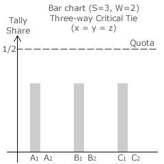 Three-Way Critical Tie (x = y = z)