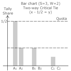 Two-Way Critical Tie (x - 1/3 = y)