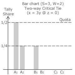 Two-Way Critical Tie (x = 2y @ z = 0)