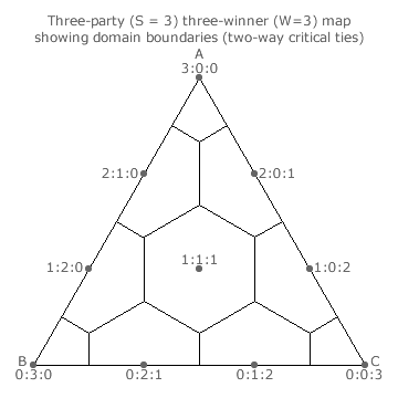 Two-way critical ties