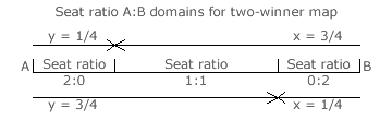 Seat ratio A:B domains for two-winner map