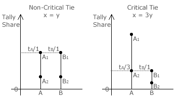 Examples of two-winner ties