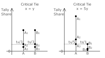 Three-winner critical ties