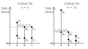 Two-way critical ties