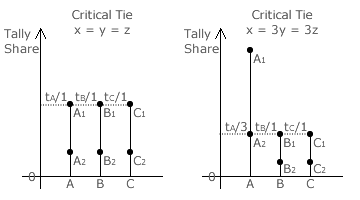 Three-way critical ties