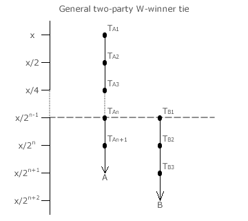 General two-party W-winner tie