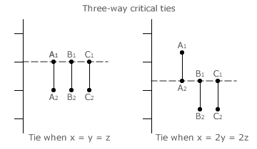 Three-way critical ties