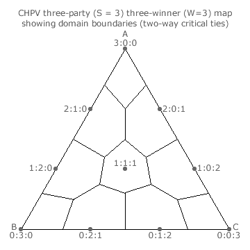 Two-way critical ties