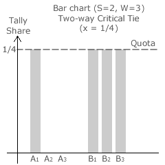 Critical Tie at x = 1/4