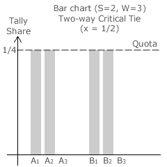 Critical Tie at x = 1/2