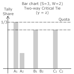 Two-Way Critical Tie (y = z)