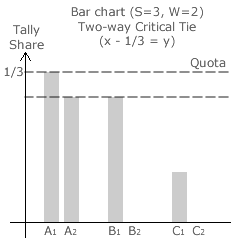 Two-Way Critical Tie (x - 1/3 = y)