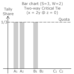 Two-Way Critical Tie (x = 2y @ z = 0)