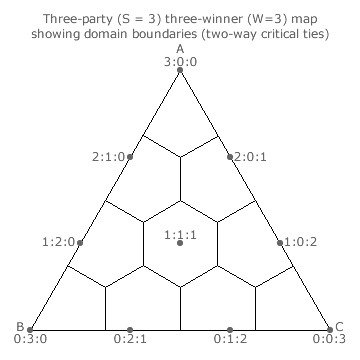 Two-way critical ties