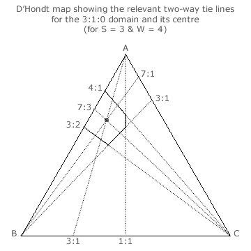 3:1:0 Domain and its Centre