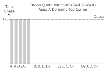 Apex A Domain: Top Corner