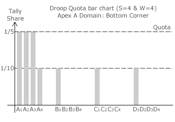 Apex A Domain: Bottom Corner