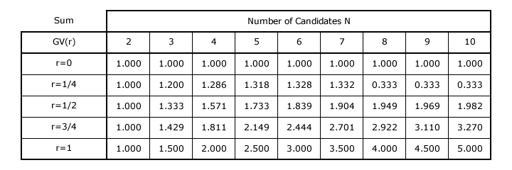 Sigma Table for GV Vectors