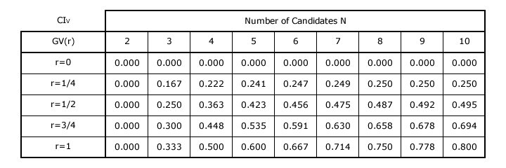 Consensus Index Table for GV Vectors