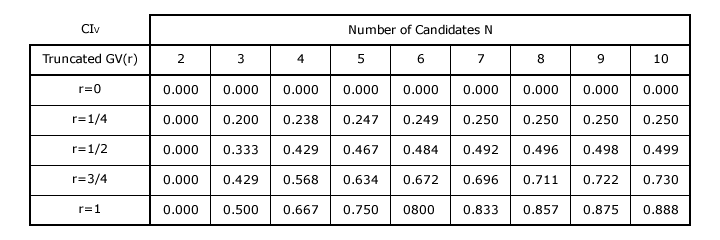 Consensus Index Table for Truncated GV Vectors